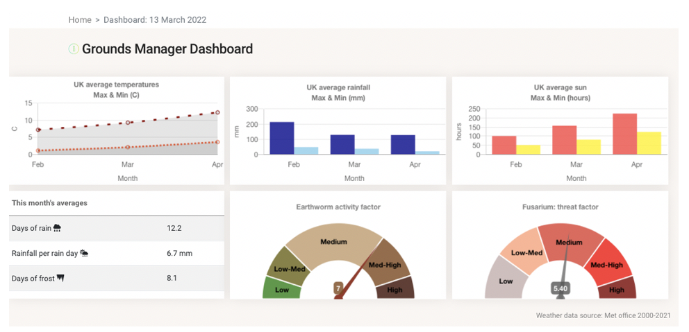 Dashboard example