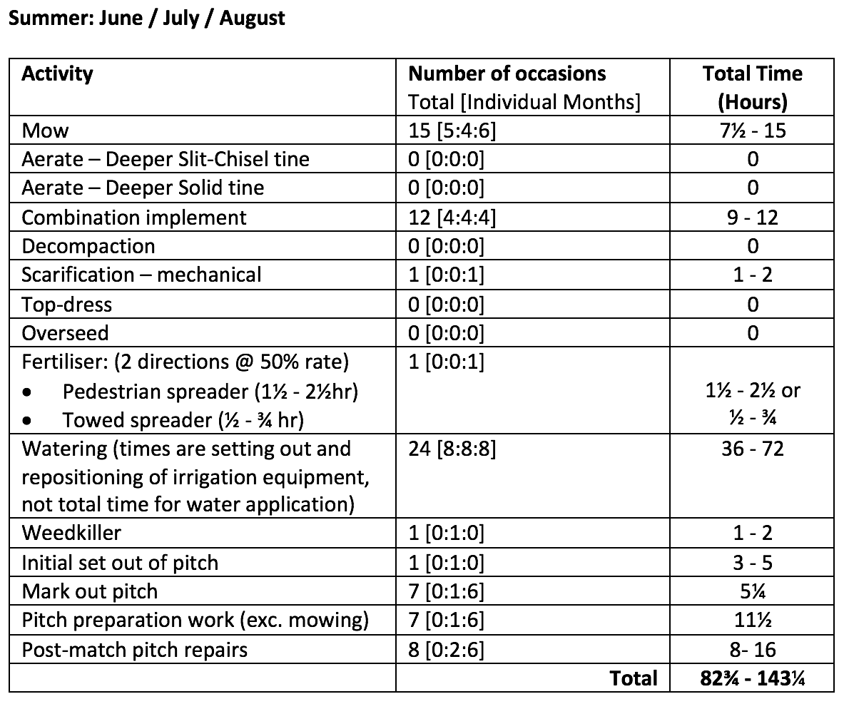 Summer example maintenance plan