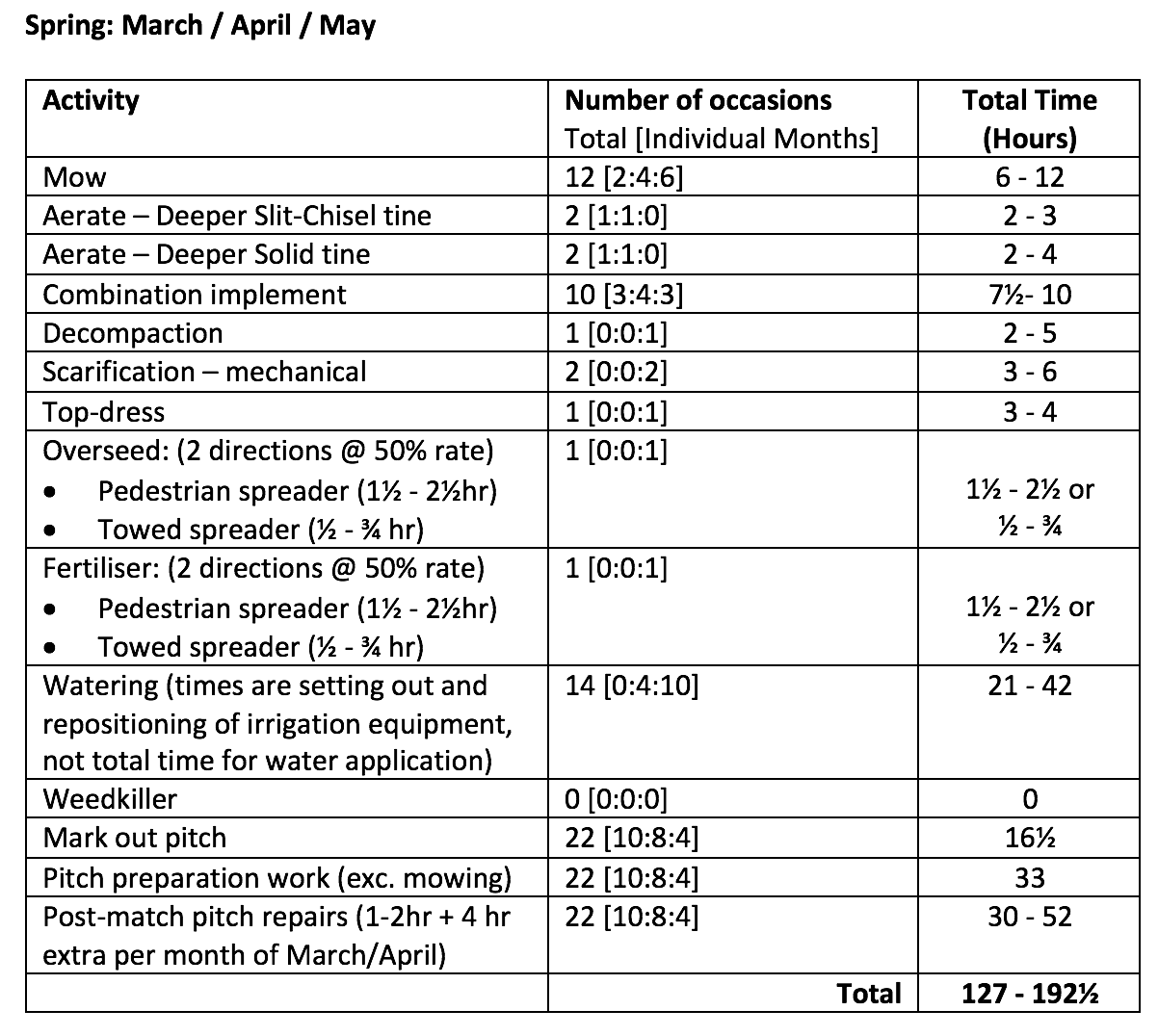 Spring (March / April / May) example maintenance plan