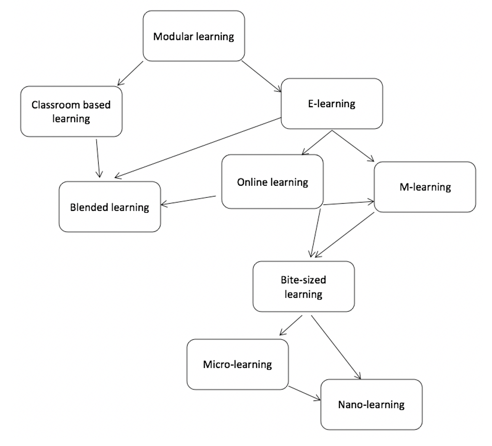 Learner engagement