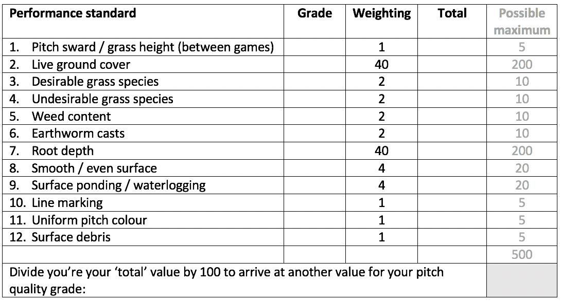 Assessing pitch quality weightings blank table