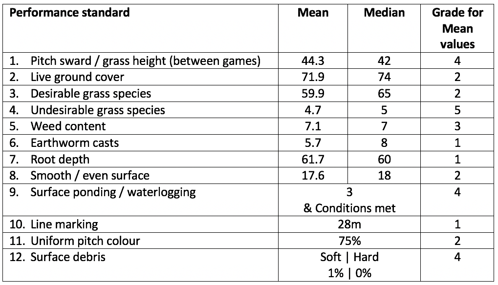 Performance standards analysis