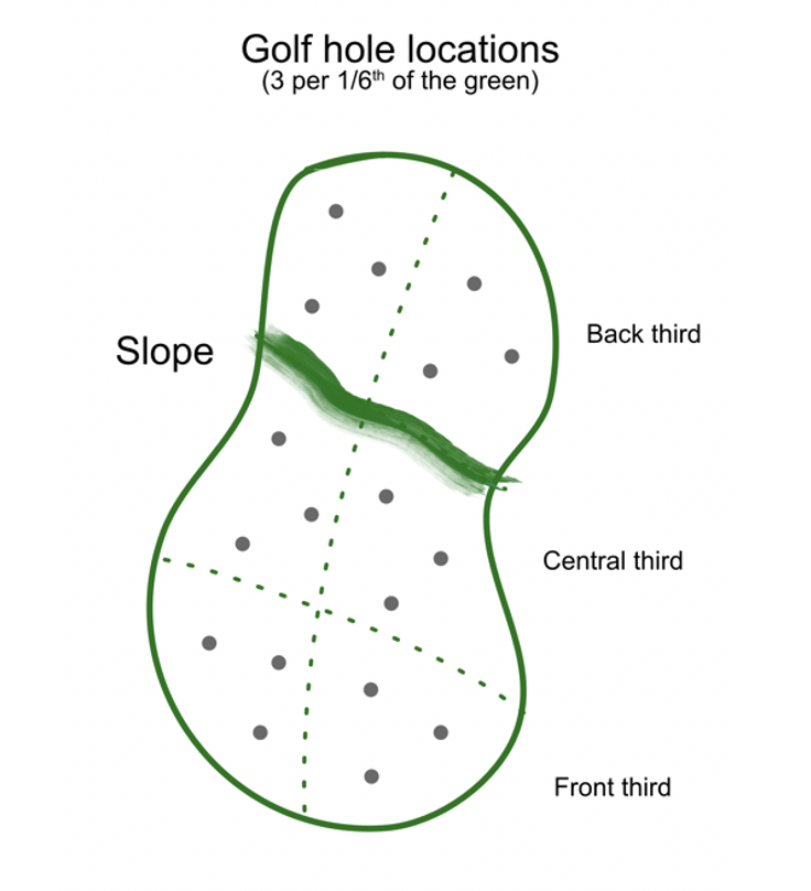 Golf Hole Locations