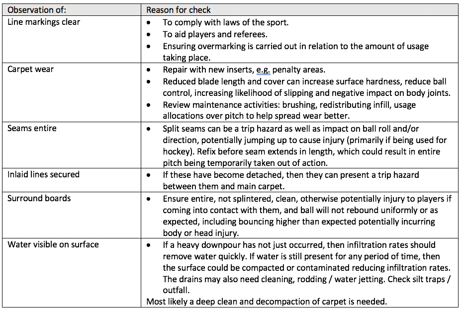 Safe use of synthetic surface