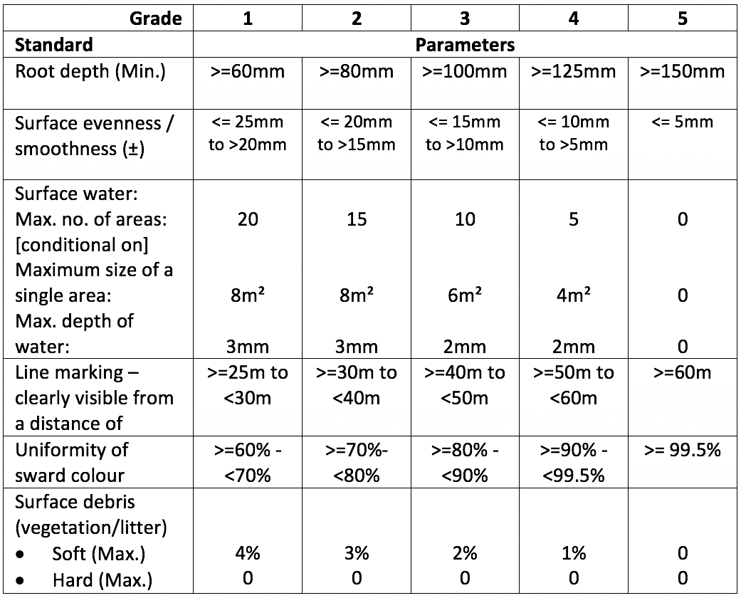 Performance standards for Football pitches table B